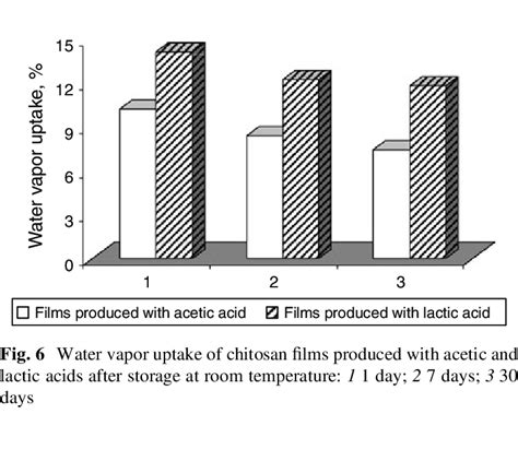 water vapor permeability of chitosan